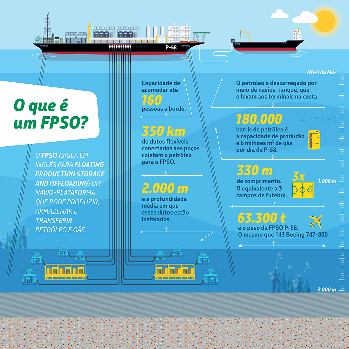 Infográfico com dados sobre plataformas FPSO, como a capacidade de acomodar 160 pessoas a bordo.