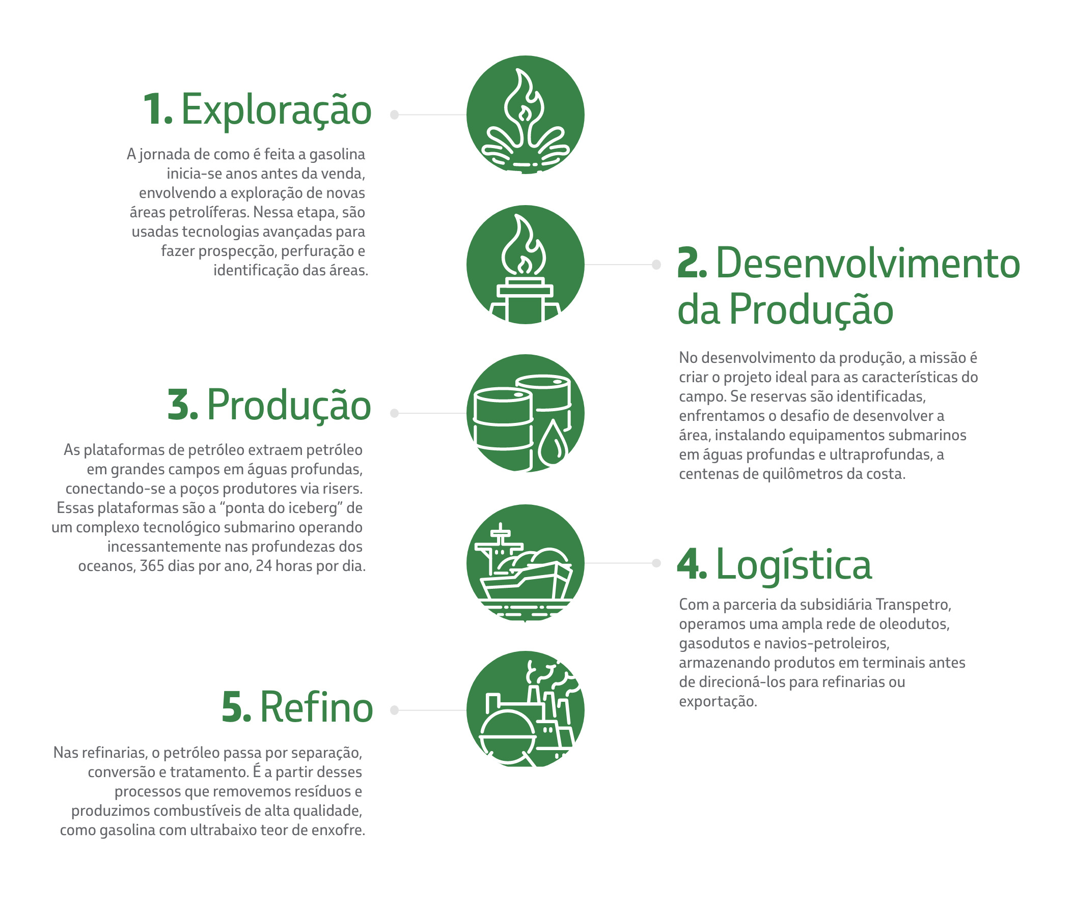 Infográfico que apresenta as cinco etapas da cadeia da gasolina: exploração, desenvolvimento da produção, produção, logística e refino.