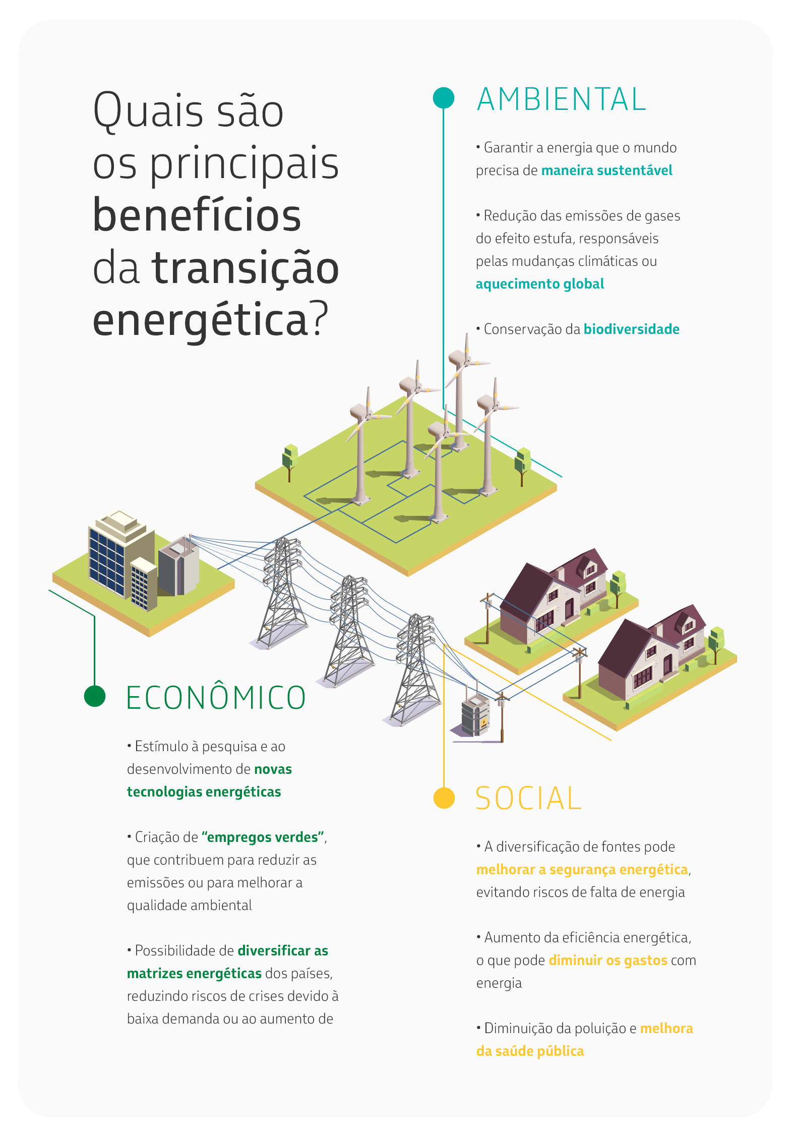 Entre os benefícios da transição energética estão a redução das emissões de gases do efeito estufa e a criação de empregos verdes.