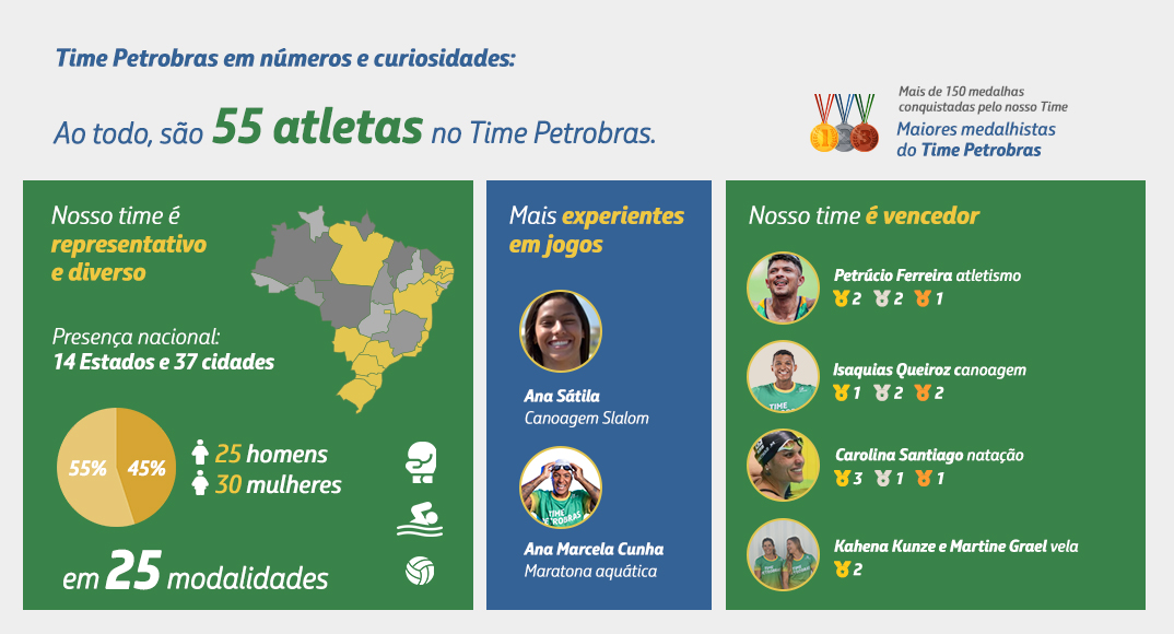 Infográfico com números e curiosidades do Time Petrobras, como o fato de que 55 atletas fazem parte do time.