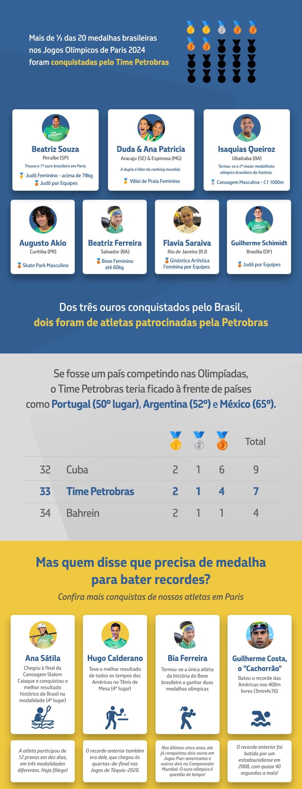 Infográfico destaca os resultados do Time Petrobras nos Jogos Olímpicos de Paris 2024, com medalhas conquistadas, atletas patrocinados e comparativo de desempenho.