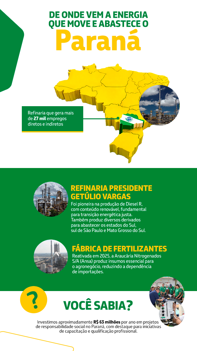 Imagem destacando principais destaques da atuação da Petrobras no Paraná, como a Repar ser a 1ª refinaria a produzir diesel com conteúdo renovável e a fábrica de fertilizantes ANSA ter sido reativada em 2025.