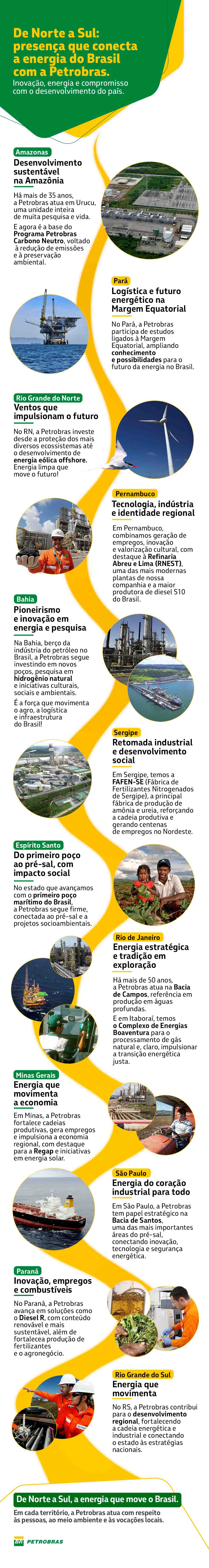 Infográfico da Petrobras mostra a presença da empresa em diferentes estados do Brasil, de Norte a Sul, destacando iniciativas de energia, inovação, logística e desenvolvimento regional com fotos de instalações, plataformas e trabalhadores.