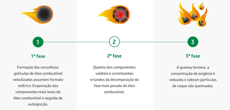 Infográfico apresentando as três fases da combustão