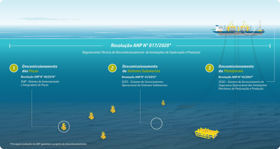 Infográfico mostrando como funciona um projeto de descomissionamento de plataformas