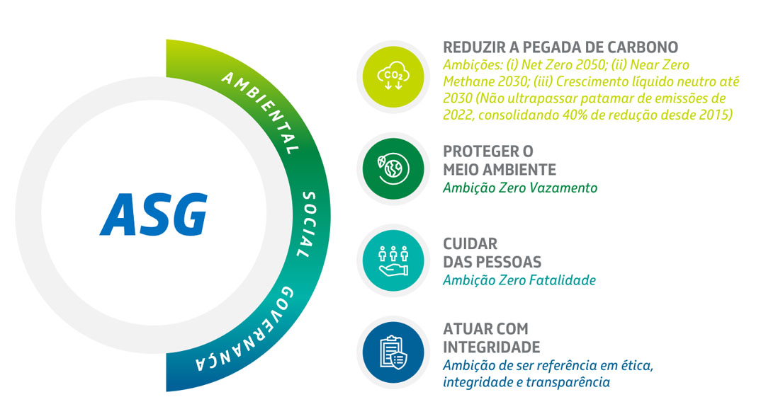 ilustração com posicionamento ASG da Petrobras