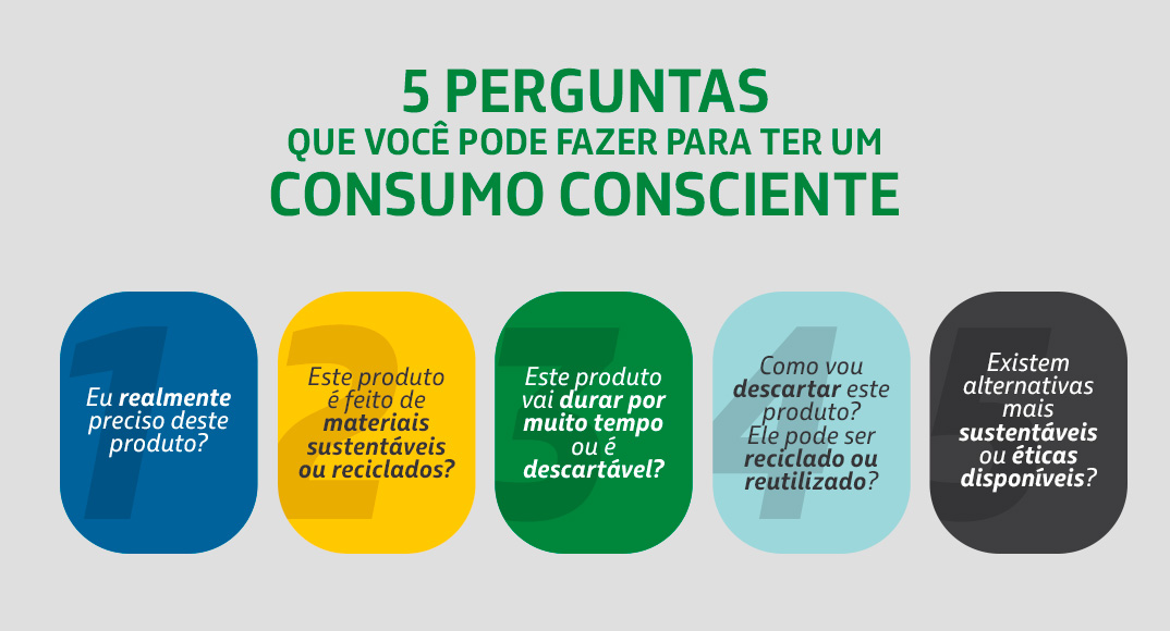 5 perguntas que se pode fazer para ter um consumo consciente, como “Eu realmente preciso deste produto?”.
