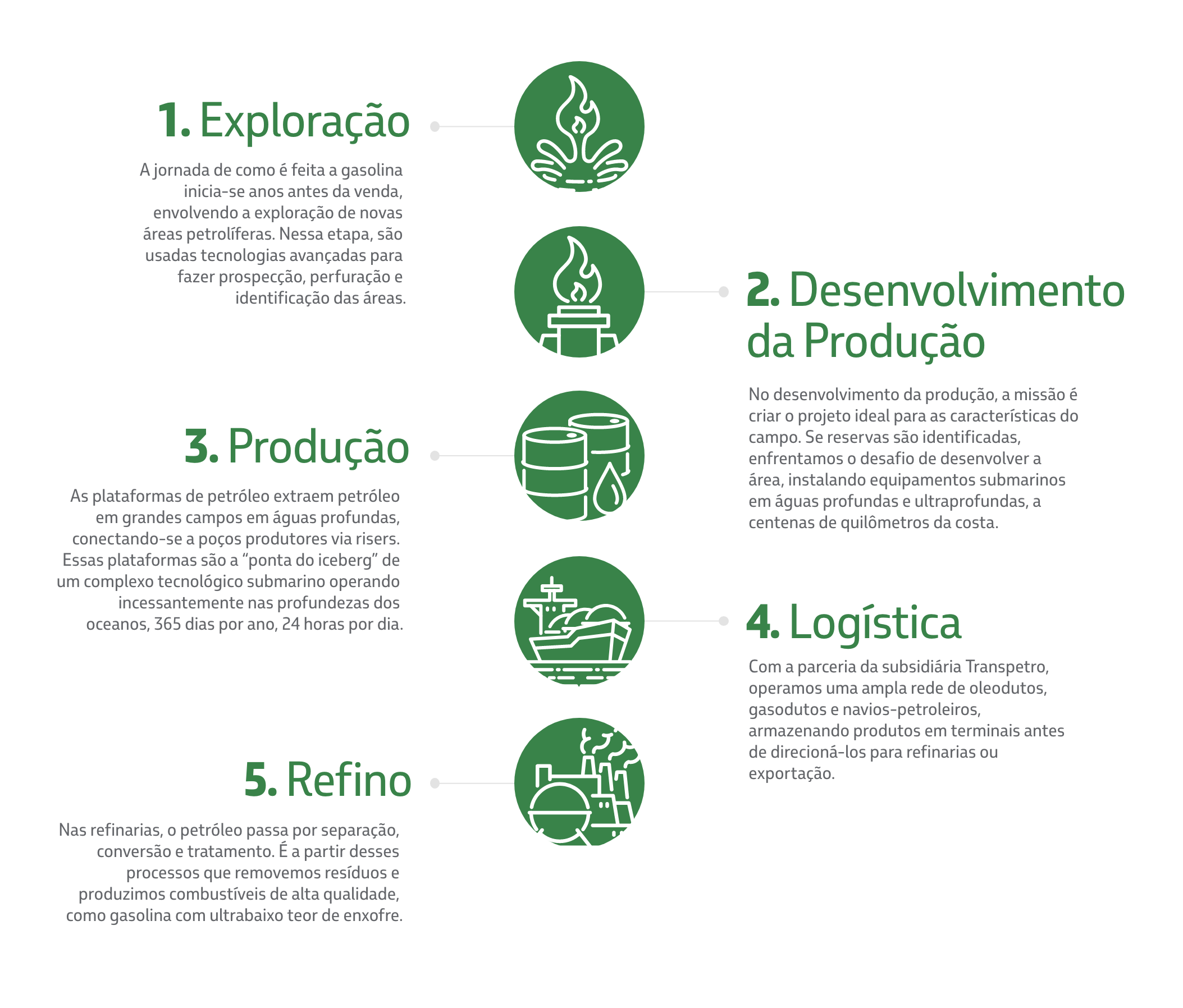 Infográfico 5 etapas da gasolina