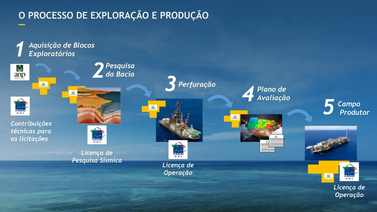 Infográfico mostrando como funciona o processo de exploração e produção dos campos de Petróleo.