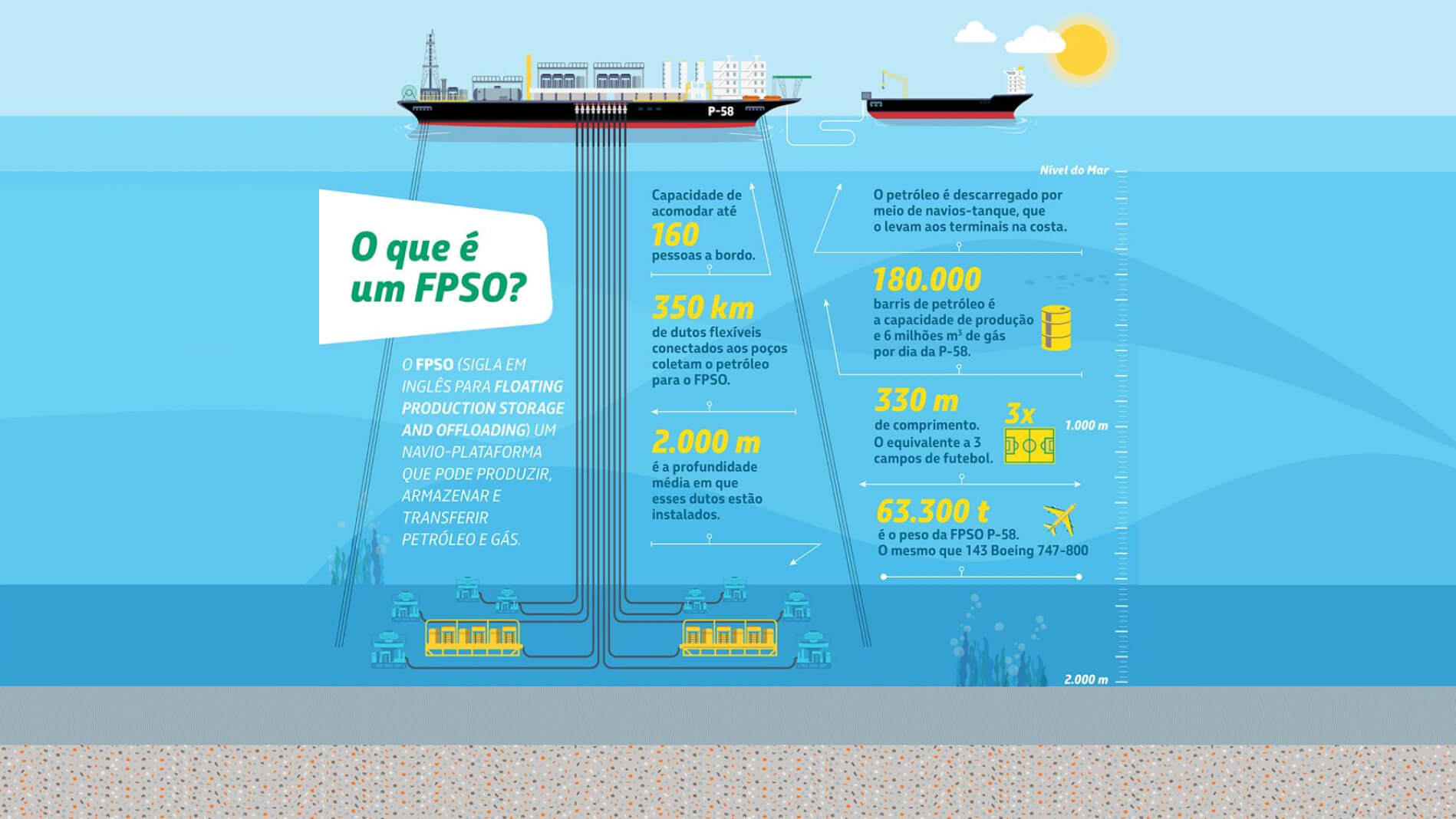 A plataforma FPSO P-58, da Petrobras, é capaz de produzir até 180 mil barris de petróleo por dia.