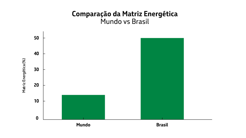 Gráficos de barra comparando o uso de energia renovável no Brasil e no mundo. Do lado esquerdo, a barra representa 14%, do lado direito, 50%, correspondente à matriz energética renovável do Brasil