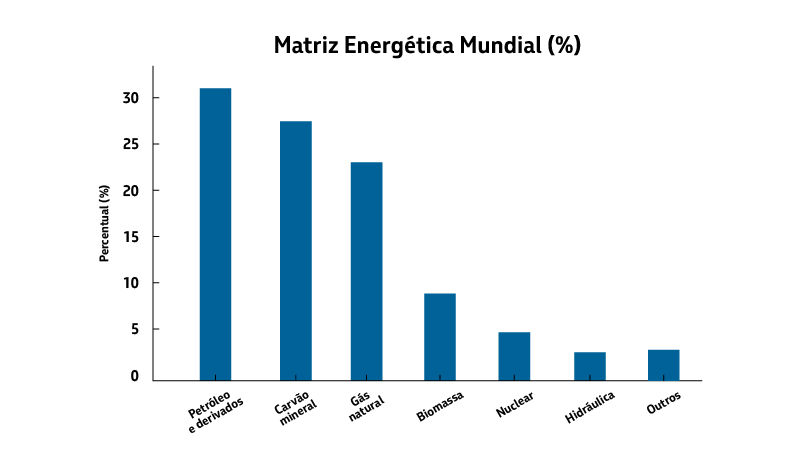 Gráfico de barras mostra composição da matriz energética mundial