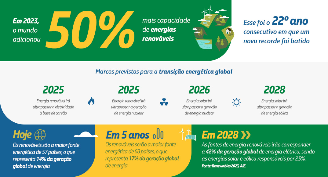 Marcos previstos para a transição energética. Entre eles, está a estimativa de que os renováveis irão corresponder a 42% da geração global de energia elétrica em 2028.