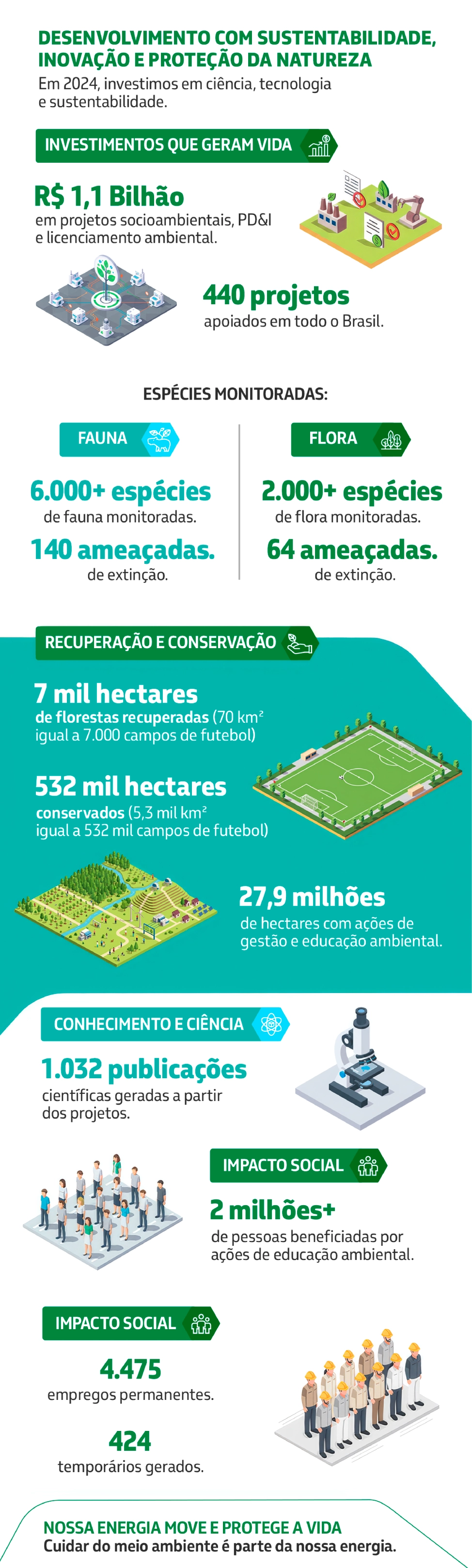 Infográfico com números positivos do investimento da Petrobras em projetos socioambientais.
