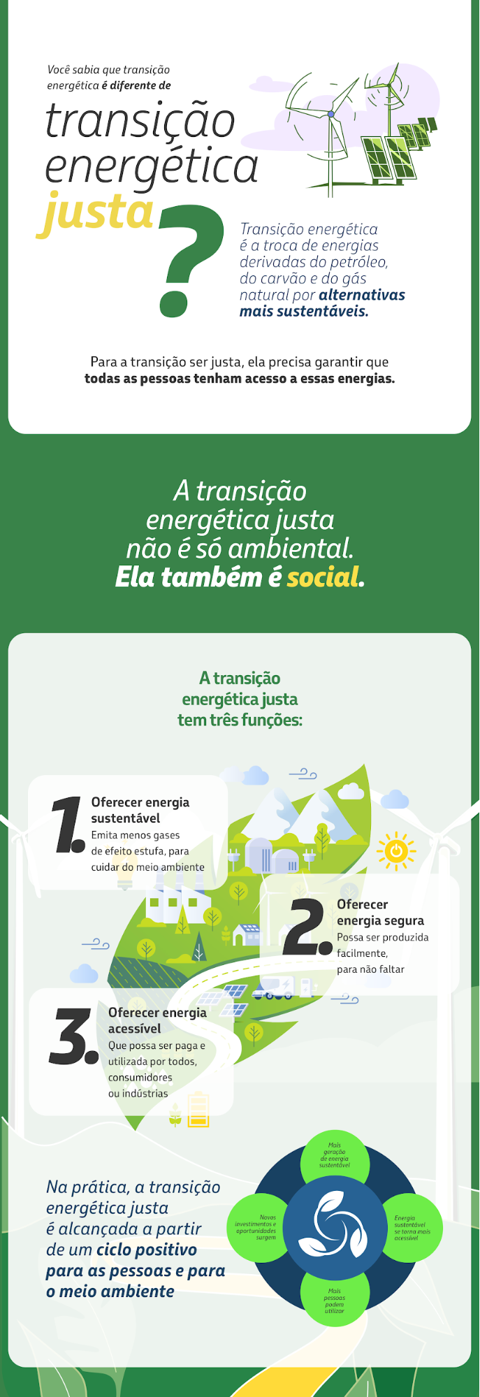 Infográfico sobre transição energética justa, destacando sustentabilidade, segurança e acessibilidade da energia, com foco nos benefícios sociais e ambientais.