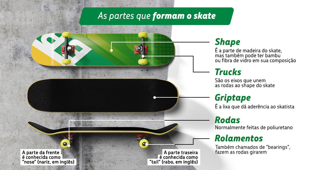 Imagem de infográfico detalhando as partes do skate: Shape (parte de madeira), Trucks (eixos que unem as rodas), Griptape (lixa para aderência), Rodas (feitas de poliuretano) e Rolamentos (bearings que fazem as rodas girarem). Indica também o "nose" (parte da frente) e o "tail" (parte traseira).