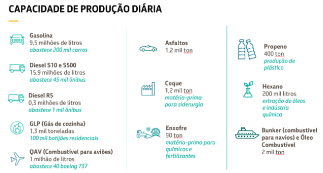 O infográfico mostra a capacidade de produção diária de uma refinaria, detalhando volumes e usos para produtos como gasolina, diesel, GLP, QAV, asfaltos, coque, enxofre, propeno, hexano e bunker.