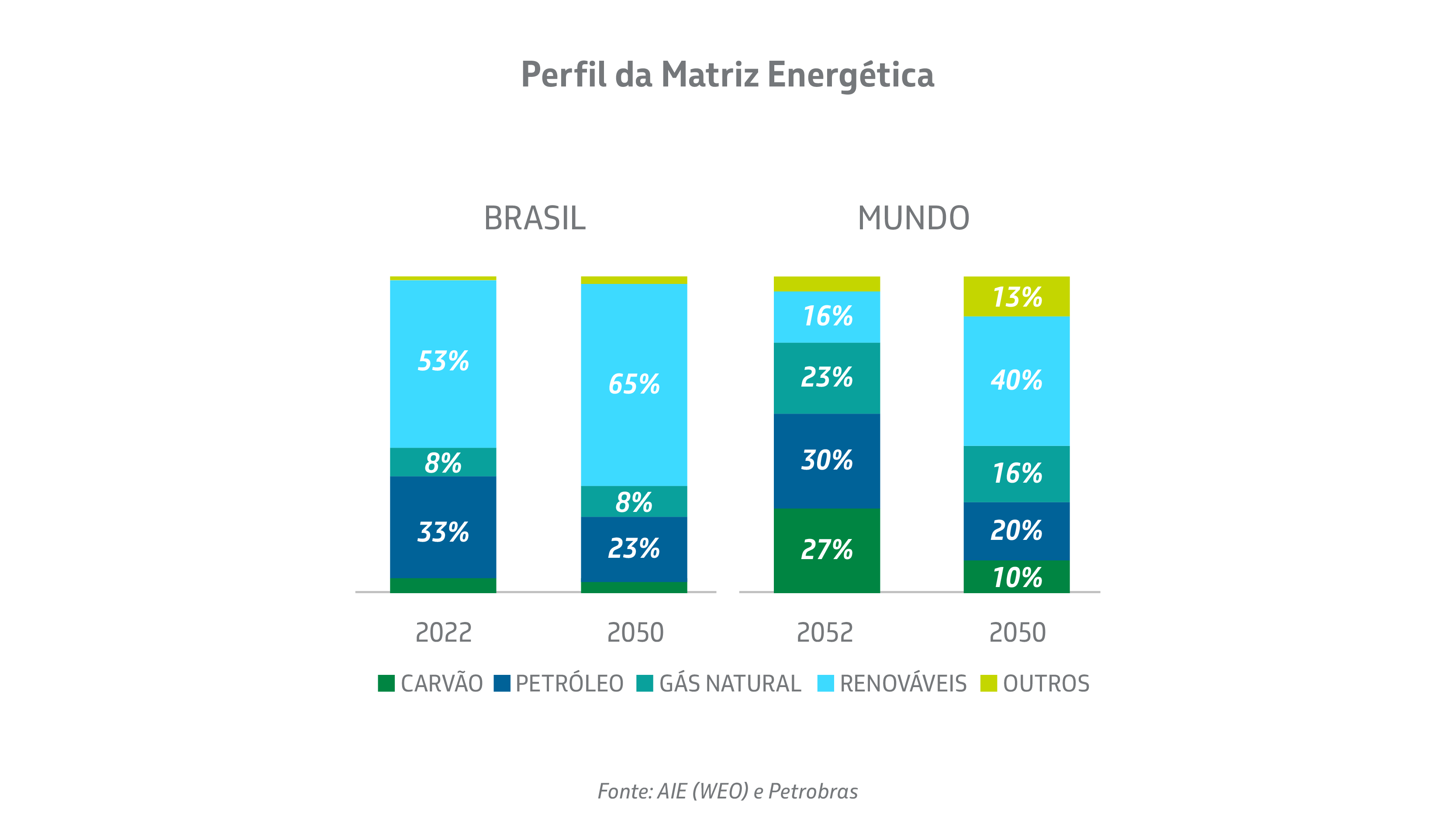 Gráfico mostrando qual a porcentagem de cada fonte de energia na matriz energética do Brasil e do mundo. No Brasil, os renováveis dominam.