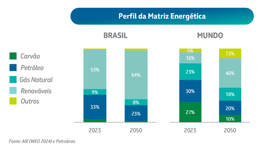 Gráfico da AIE detalhando as matrizes energéticas do Brasil e do Mundo.