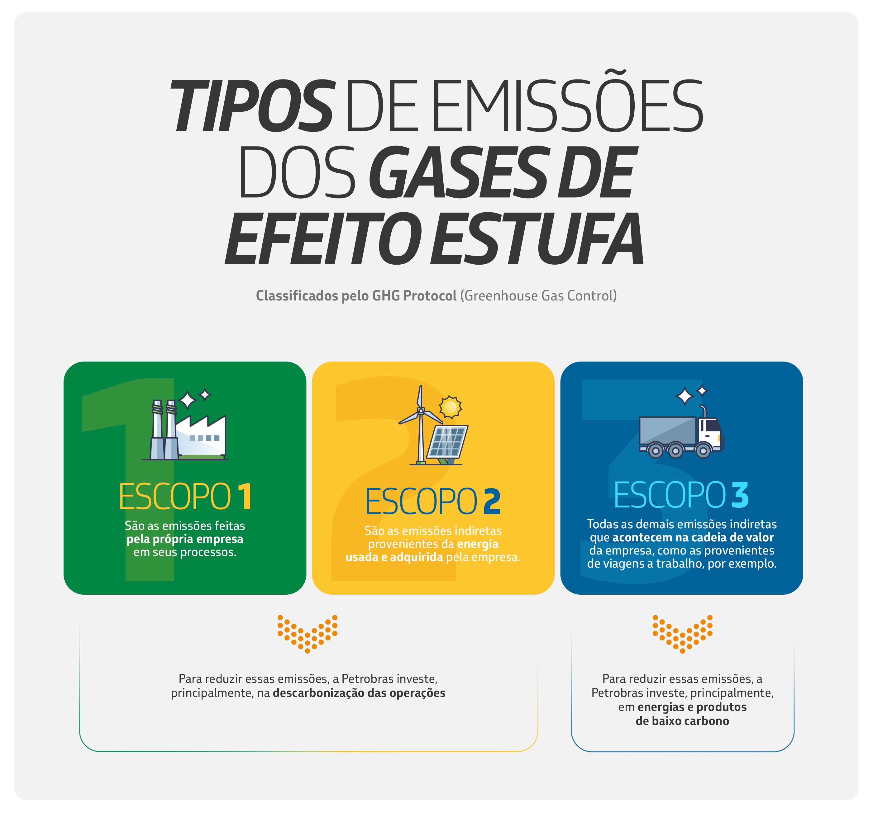 As emissões de Escopo 1 são as feitas pela própria empresa. Já as emissões de Escopos 2 e 3 são indiretas.