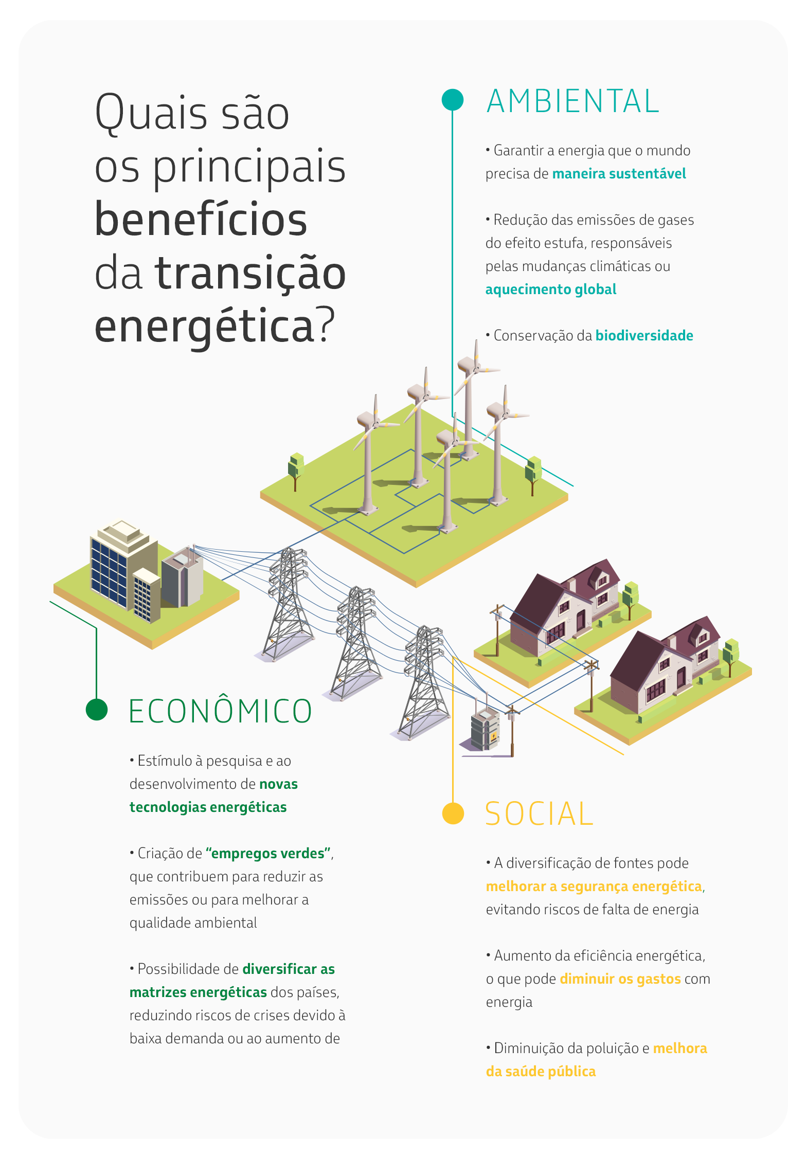 Entre os benefícios da transição energética estão a redução das emissões de gases do efeito estufa e a criação de empregos verdes.